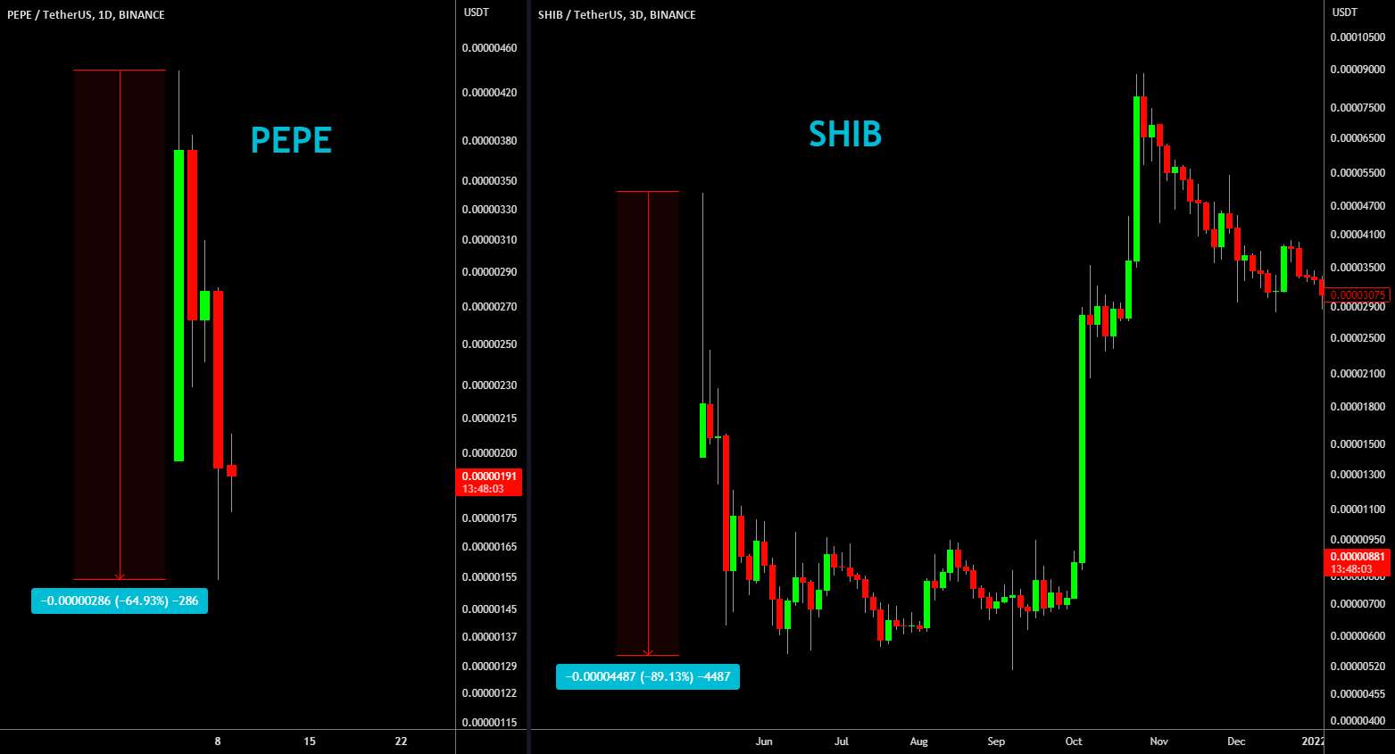  تحلیل شیبا - 🔥 PEPE در مقابل SHIBA: مقایسه اولین روزهای دو میم توکن