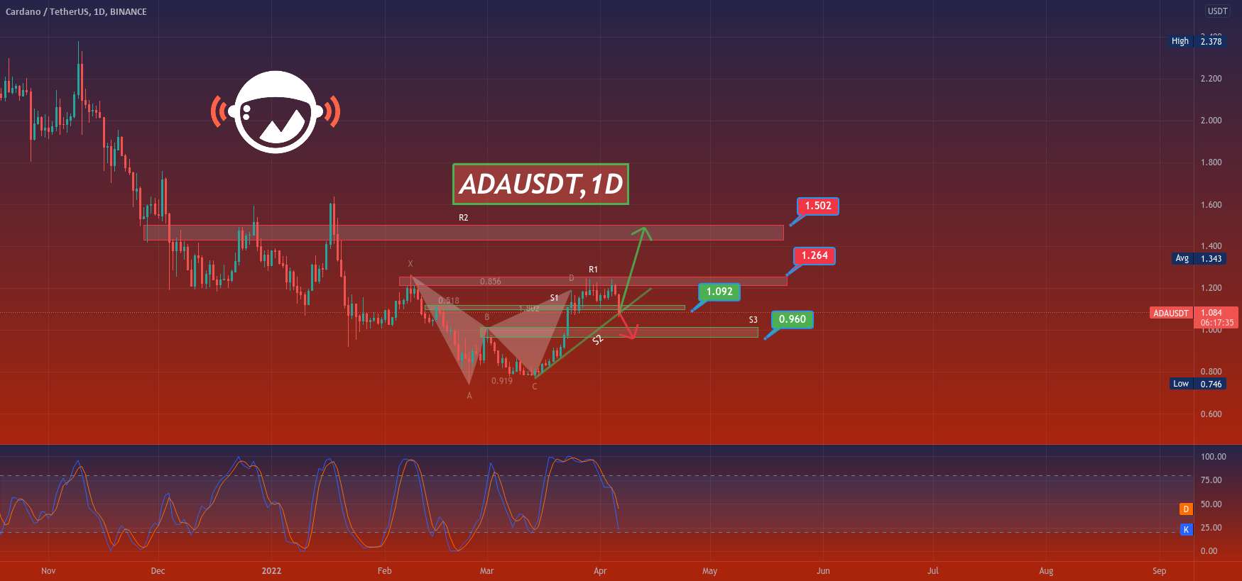  تحلیل کاردانو - ADAUSDT