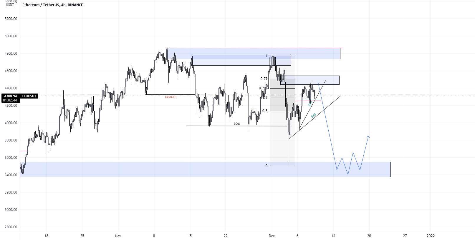 ETH - USDT