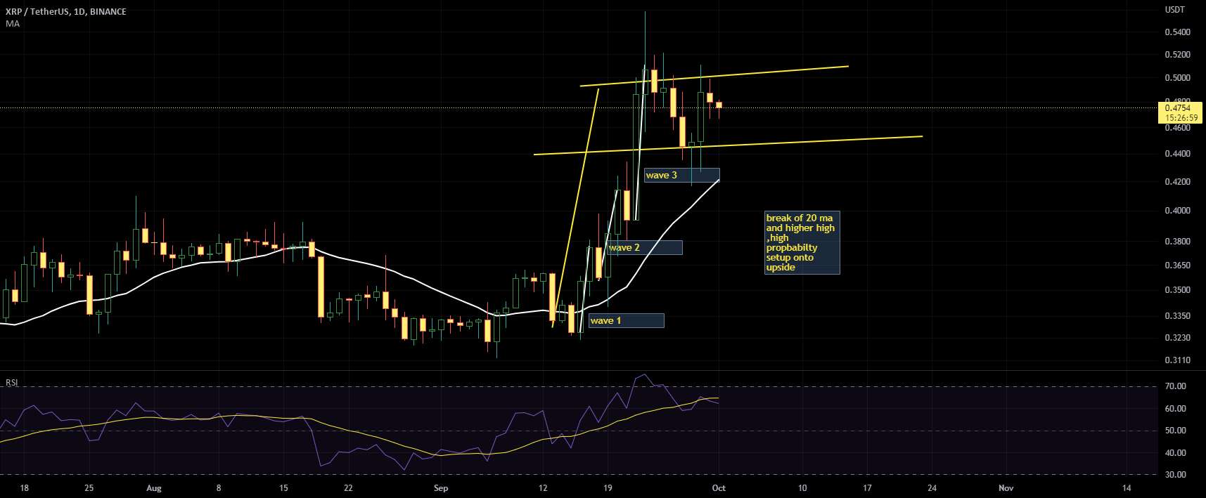 XRP -پرچم صعودی روزانه