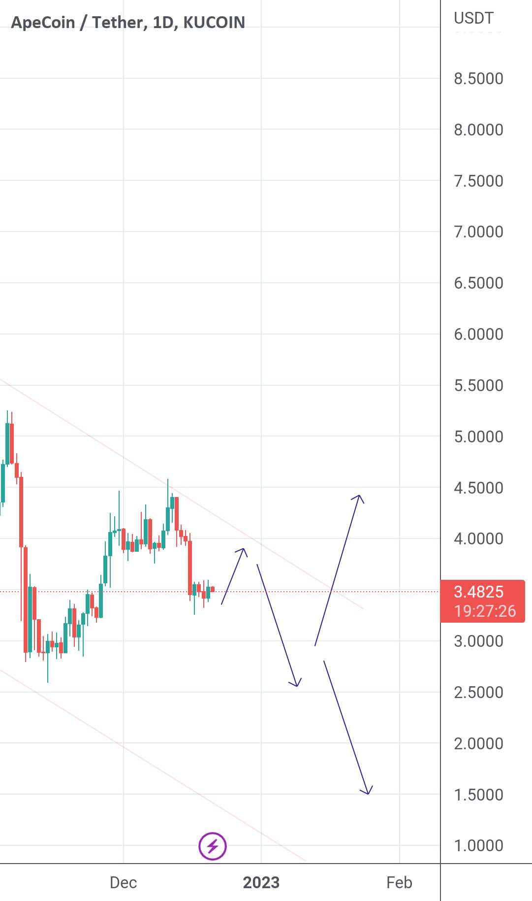  تحلیل ApeCoin - APEUSDT (Crypto) در D tf فروش کوتاهی داشته است