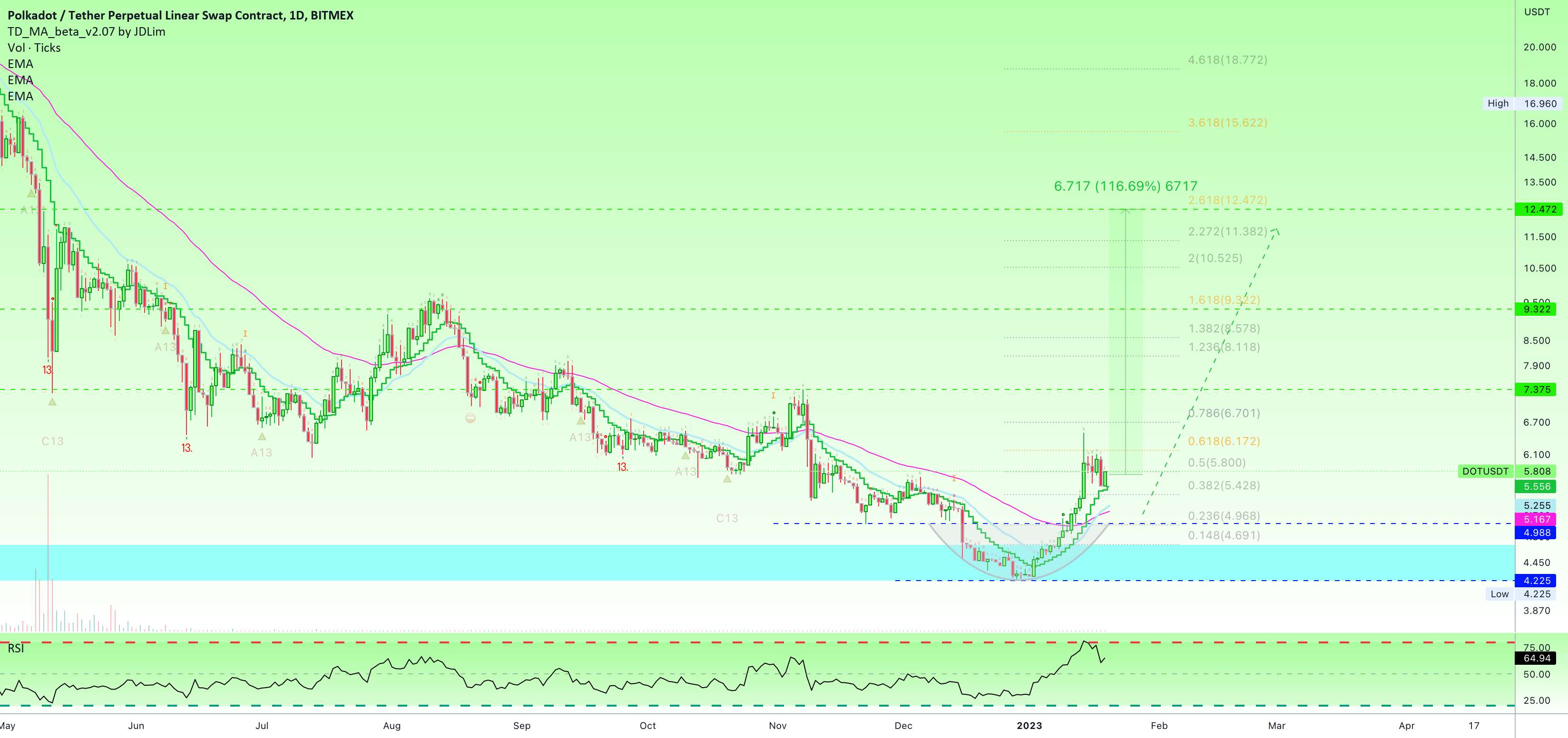  تحلیل پولکادات - ✴️ Polkadot 5X Lev. (500% + پتانسیل)