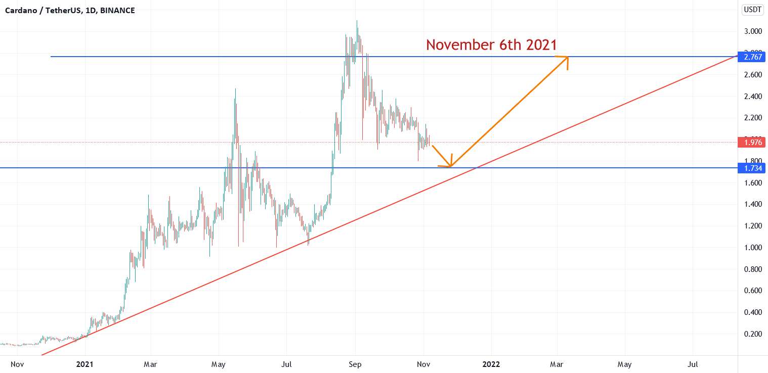  تحلیل کاردانو - ADAUSDT - Cardano/Tether- 6 نوامبر 2021