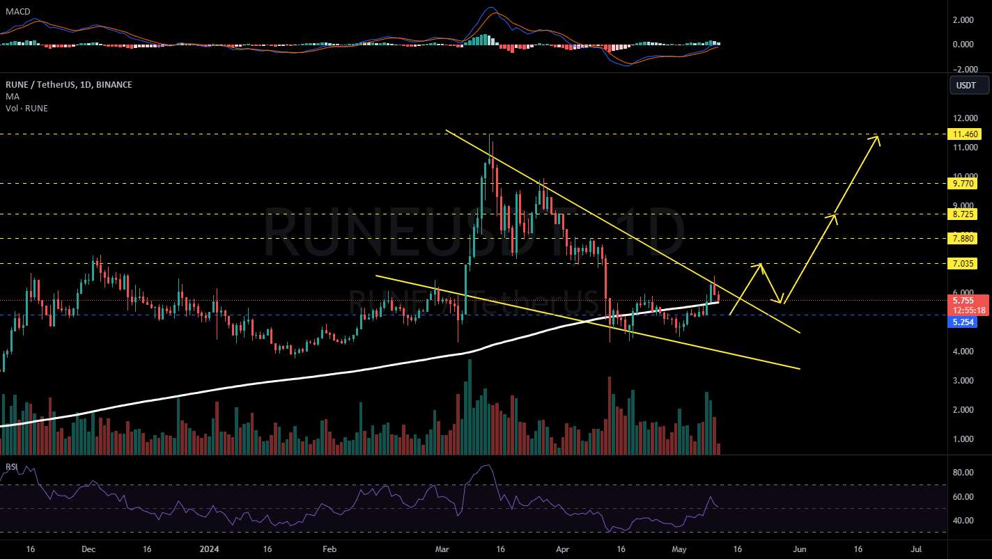  تحلیل تورچین - RUNEUSDT 1D