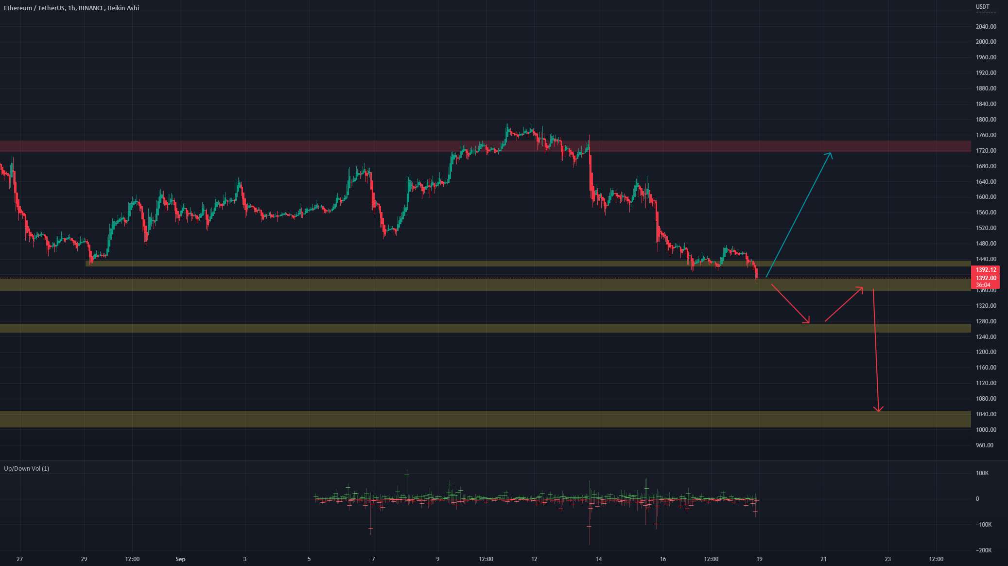  تحلیل اتریوم - ETHUSD در سطح بسیار بحرانی آویزان است