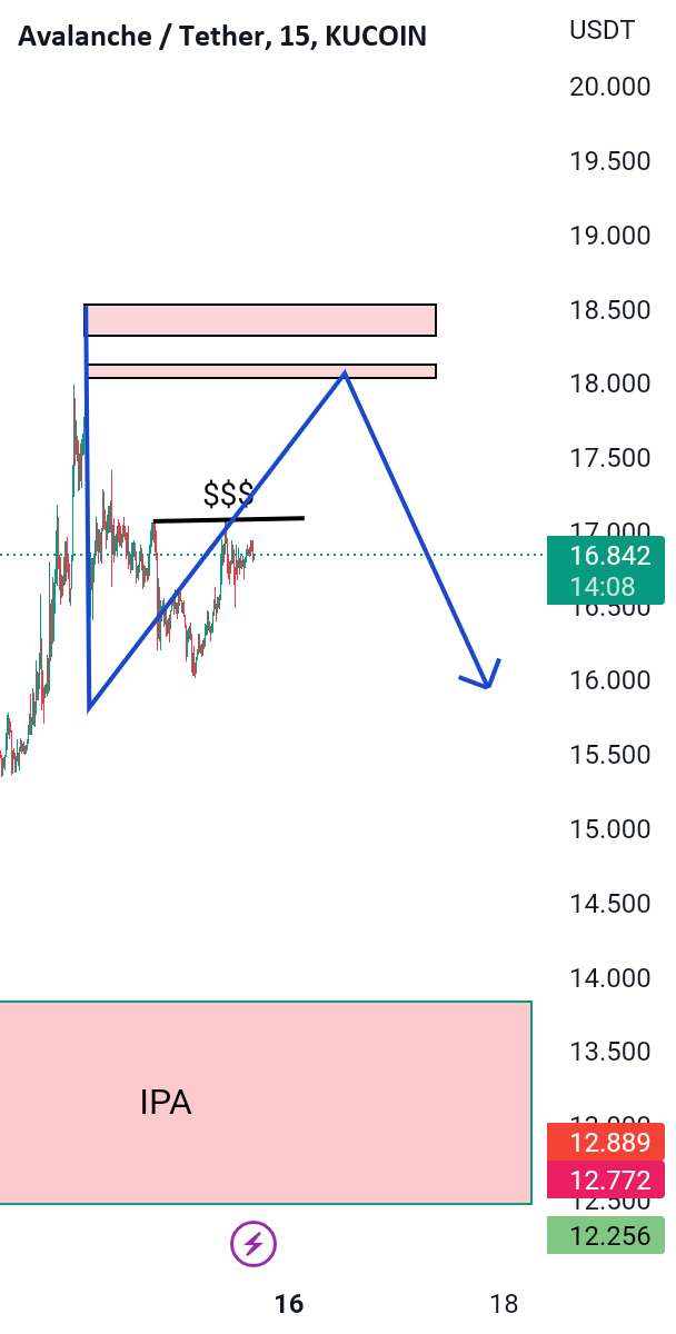  تحلیل آوالانچ - AVAX/USDT