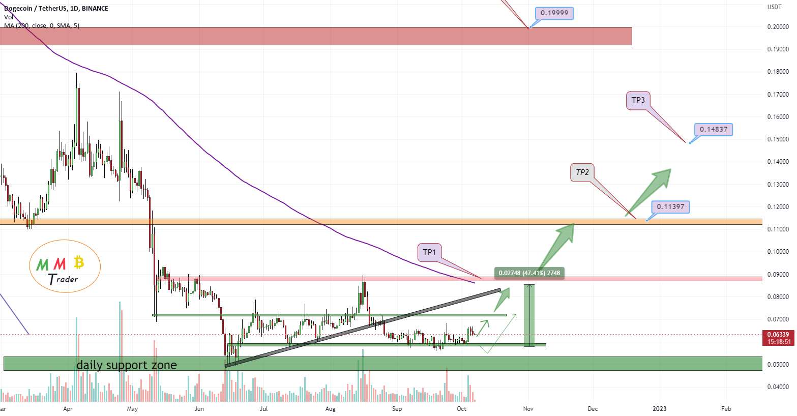 DOGEUSDT +50% پمپ جلو