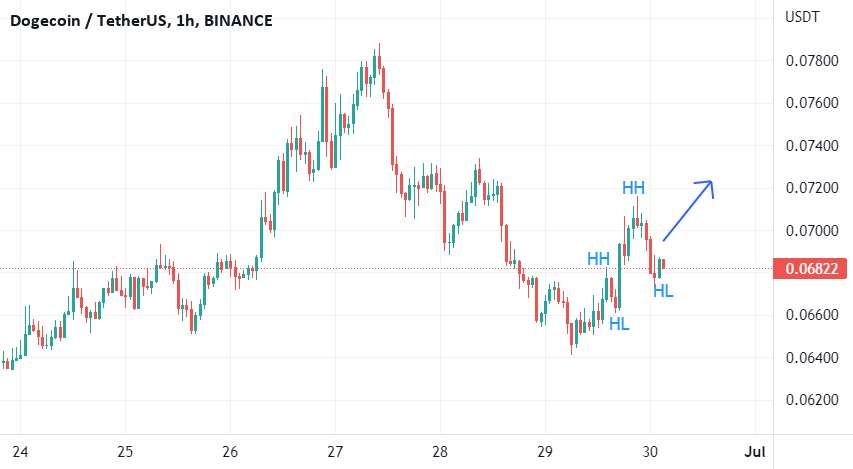  تحلیل دوج کوین - DogeUSDT