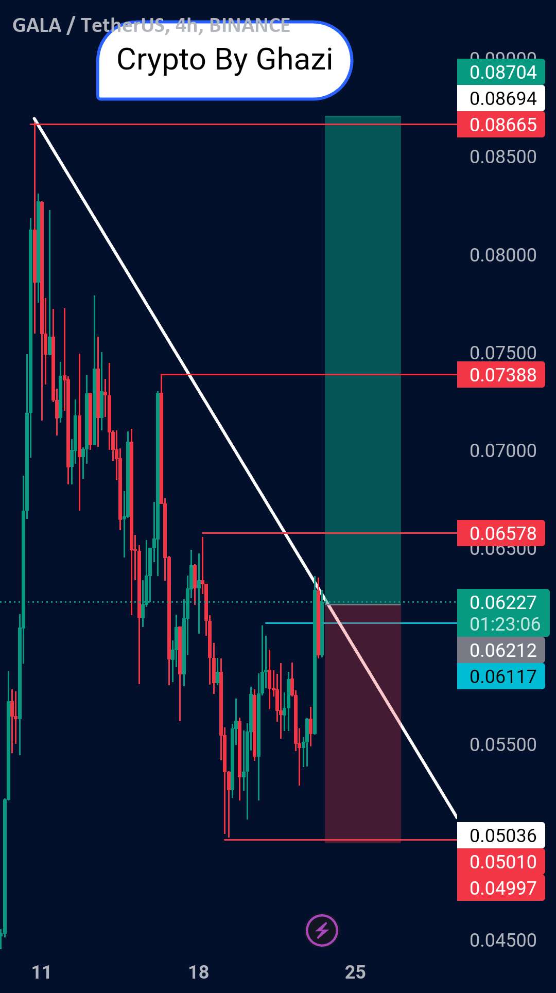 Gala/Usdt امیدوار کننده برای Breakout به نظر می رسد