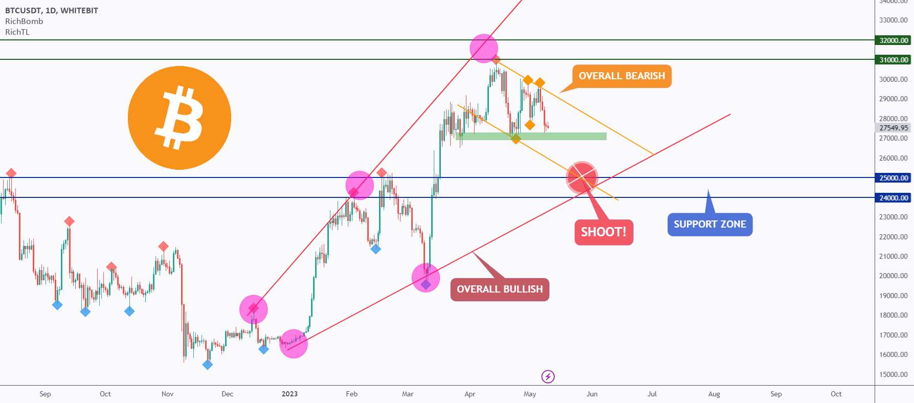 BTC - منطقه رد کلید! - BTC - منطقه بحرانی ❗️