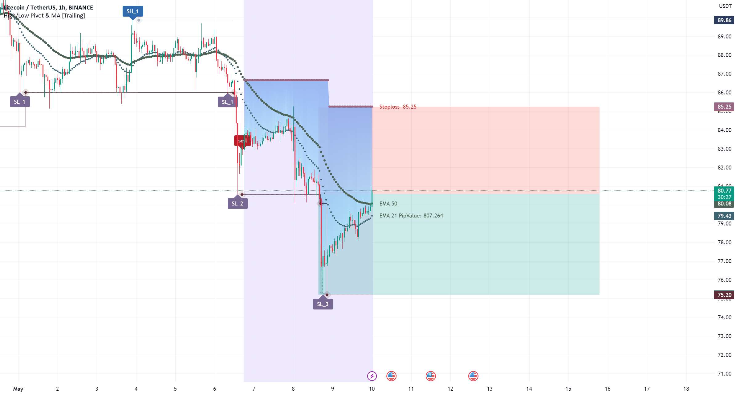  تحلیل لایت کوین - LTCUSDT - کوتاه توسط High Low Pivot و 2 EMA 5/10/2023