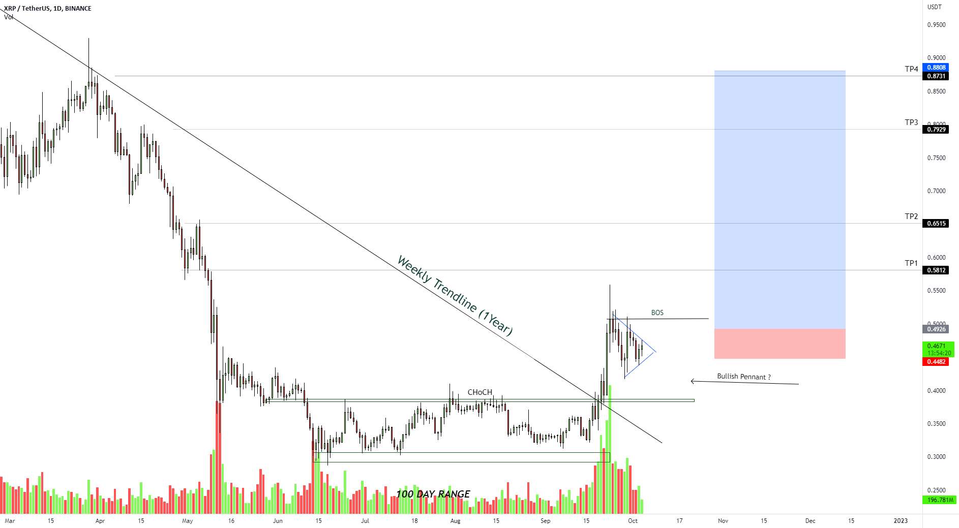  تحلیل ریپل - XRP به 1 دلار؟