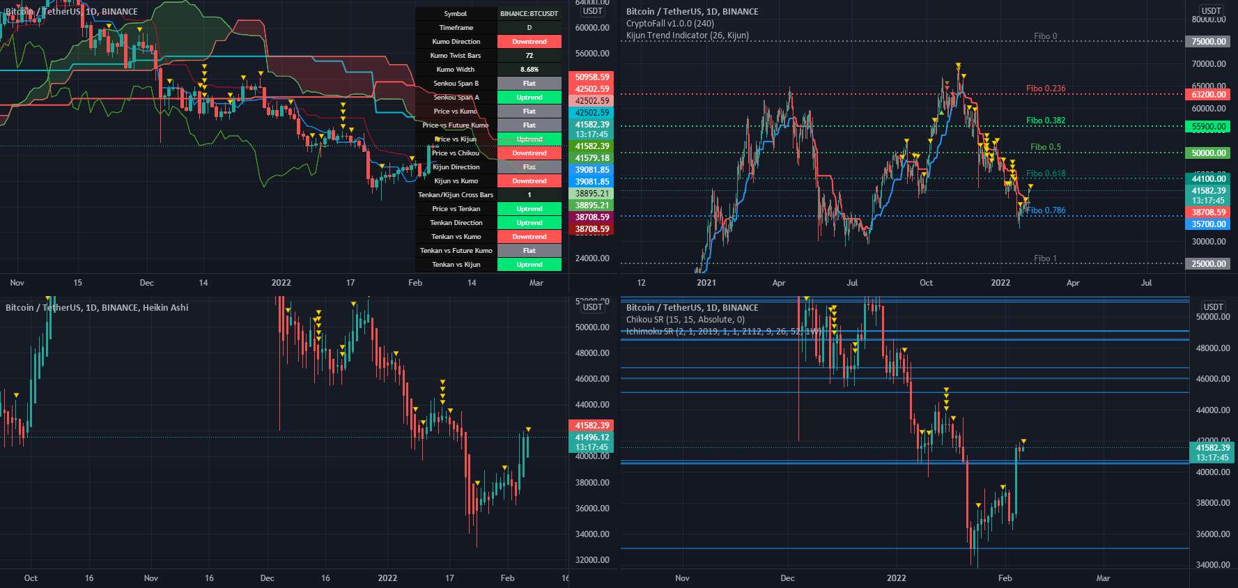  تحلیل بیت کوین - تجزیه و تحلیل هفتگی BTC از طریق Ichimoku توسط TheSocialCryptoClub