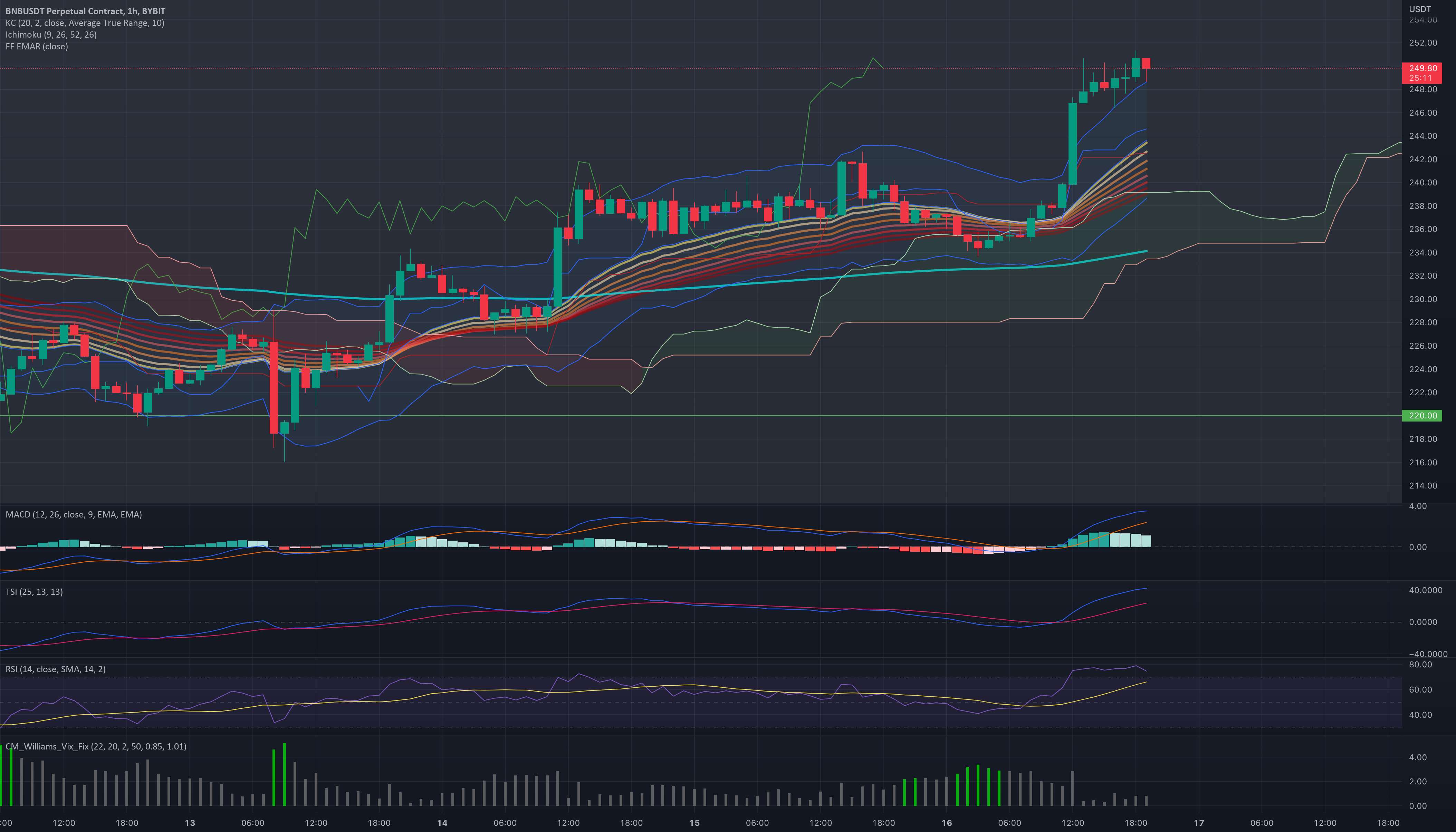 BNB کوتاه @ 249 10x Leverage