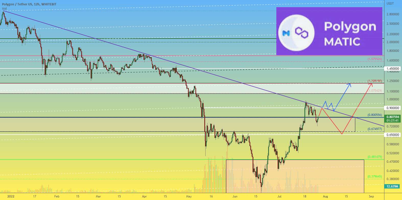  تحلیل پالی گان (ماتیک نتورک) - MATICUSDT رشد قیمت ادامه خواهد داشت، اما تحت چه سناریویی؟