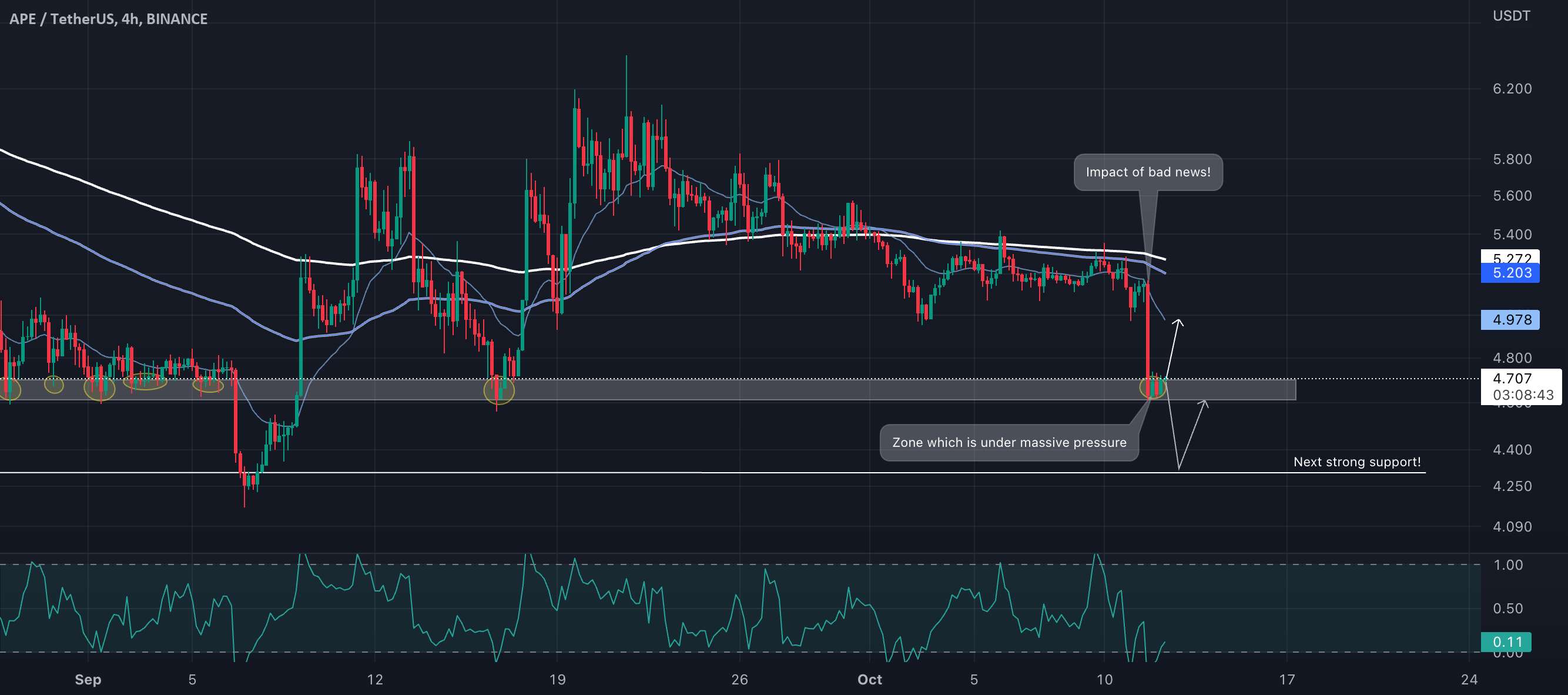  تحلیل ApeCoin - APE/USDT اخبار بد = دور ریختن، حالا چه خبر؟