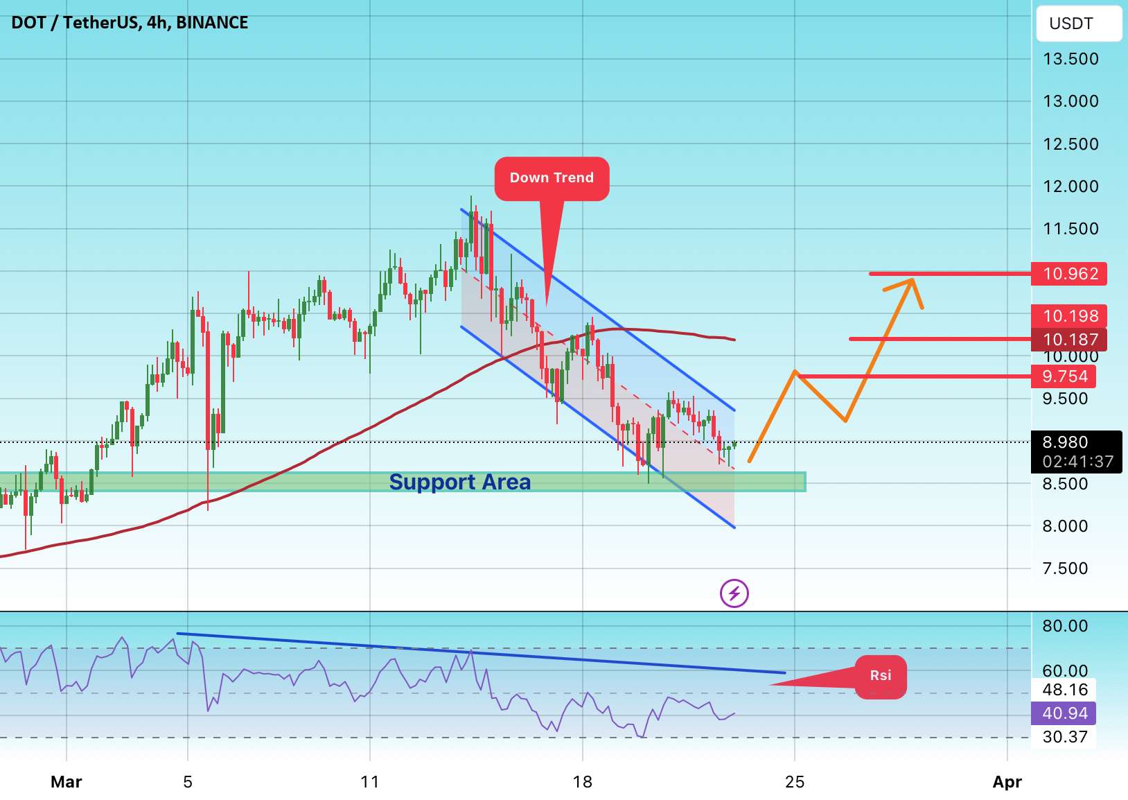 #DOT/USDT