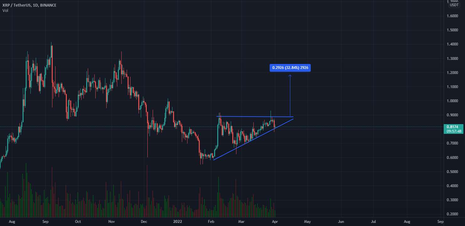 XRP از مثلث نزولی چشم به بیرون زد؟