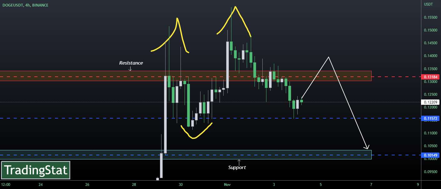  تحلیل دوج کوین - ✅TS ❕ DOGEUSD: END OF PUMP✅