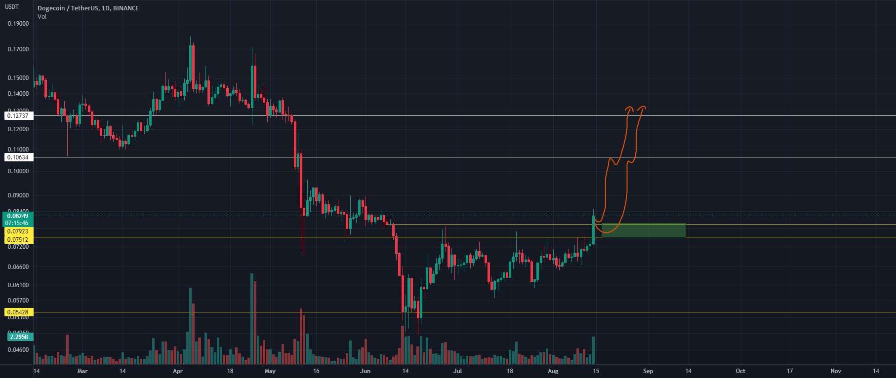  تحلیل دوج کوین - DOGE/USDT