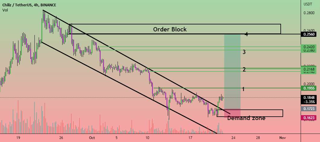  تحلیل چیلیز - CHZUSDT شکست مثلث نزولی در بازه زمانی 4H