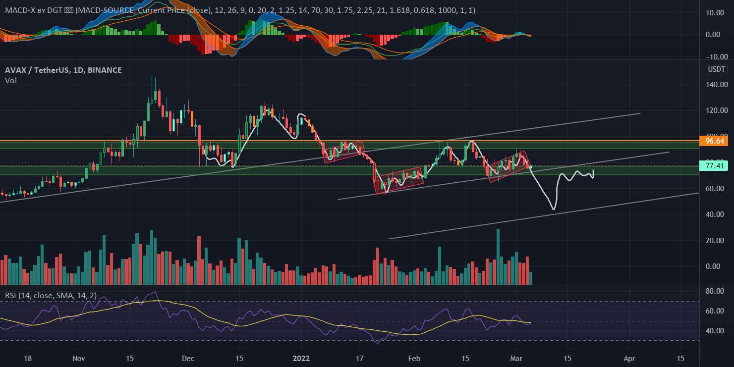 AVAX/USDT