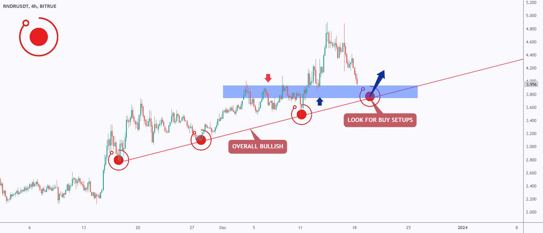  تحلیل رندر توکن - RNDR یک تکانه صعودی 🏹