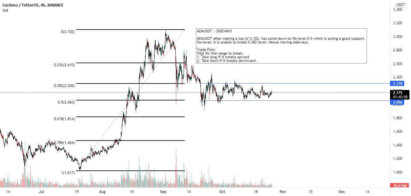  تحلیل کاردانو - ADAUSDT | جانبی