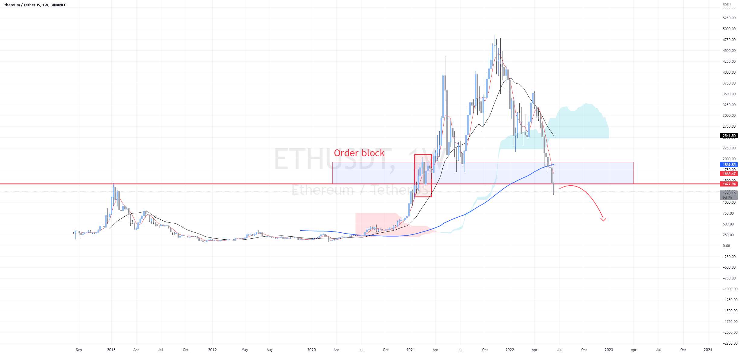  تحلیل اتریوم - [ALTCOIN]تجزیه و تحلیل شات ETHUSTT