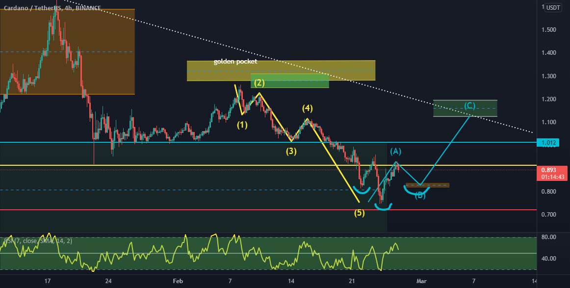 #ADA #Cardano حرکت بعدی 4h HS ? #بیت کوین #کریپتو