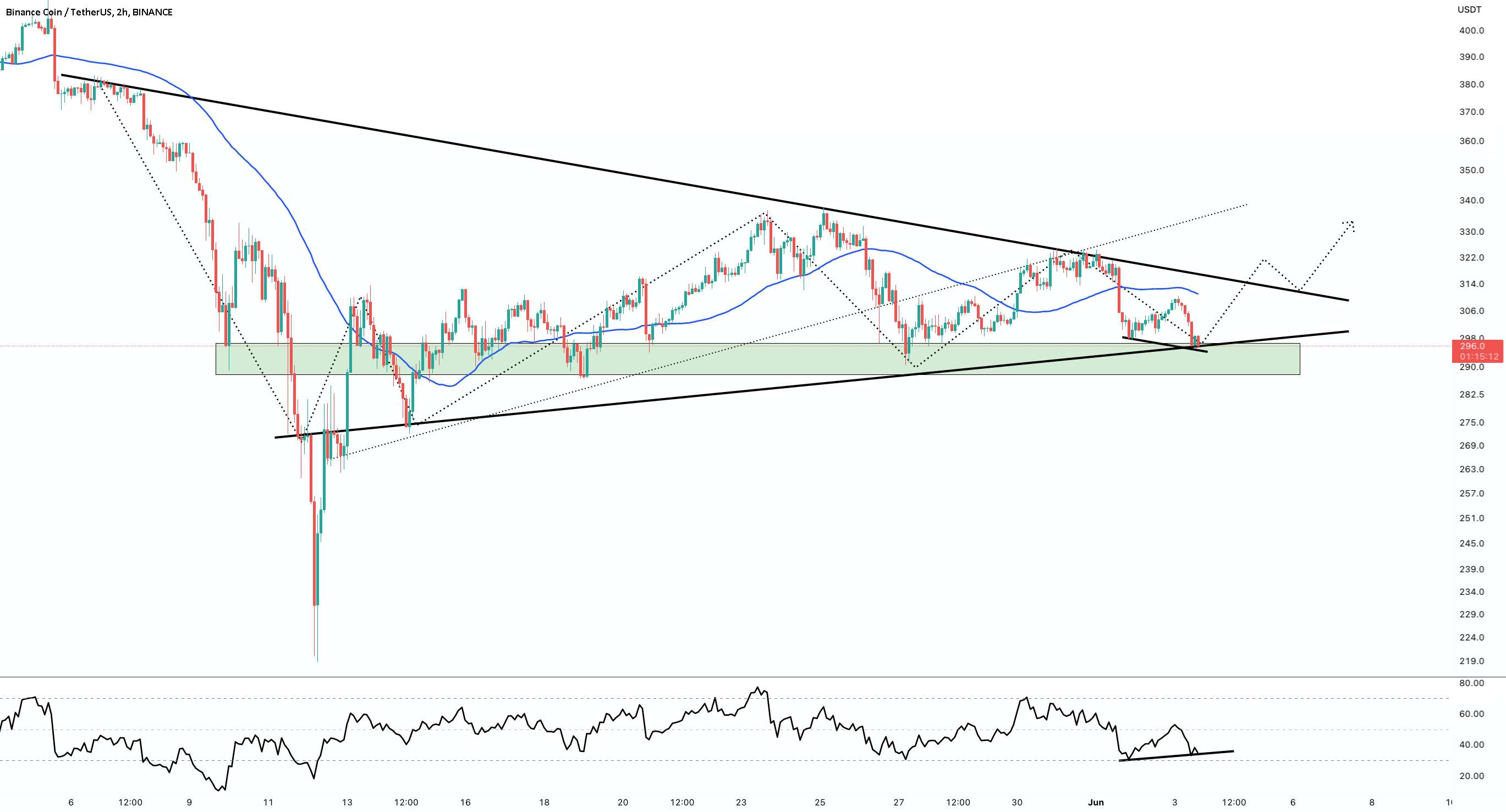  تحلیل بایننس کوین - به روز رسانی نمودار 2 ساعته BNB/USDT!!