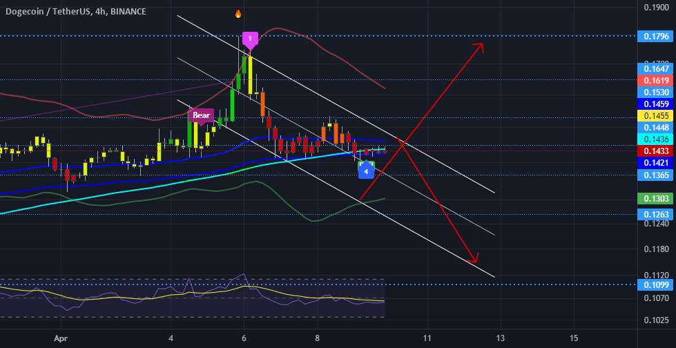  تحلیل دوج کوین - DOGE 4h