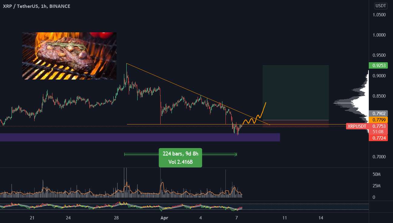  تحلیل ریپل - XRP Long - Beefy trendline🥩