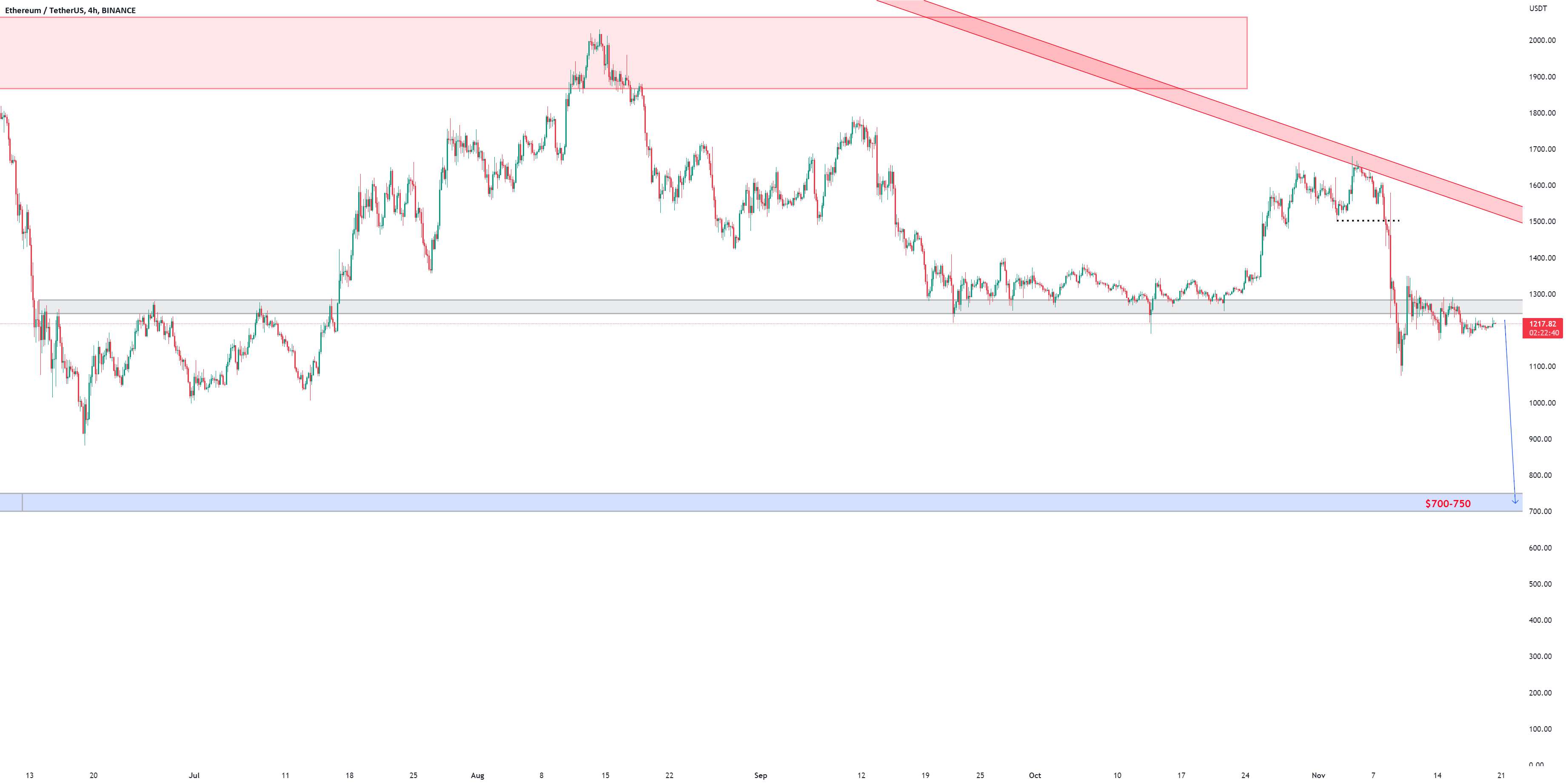 ETHUSDT SHORT 🔨🔨🔨🔨