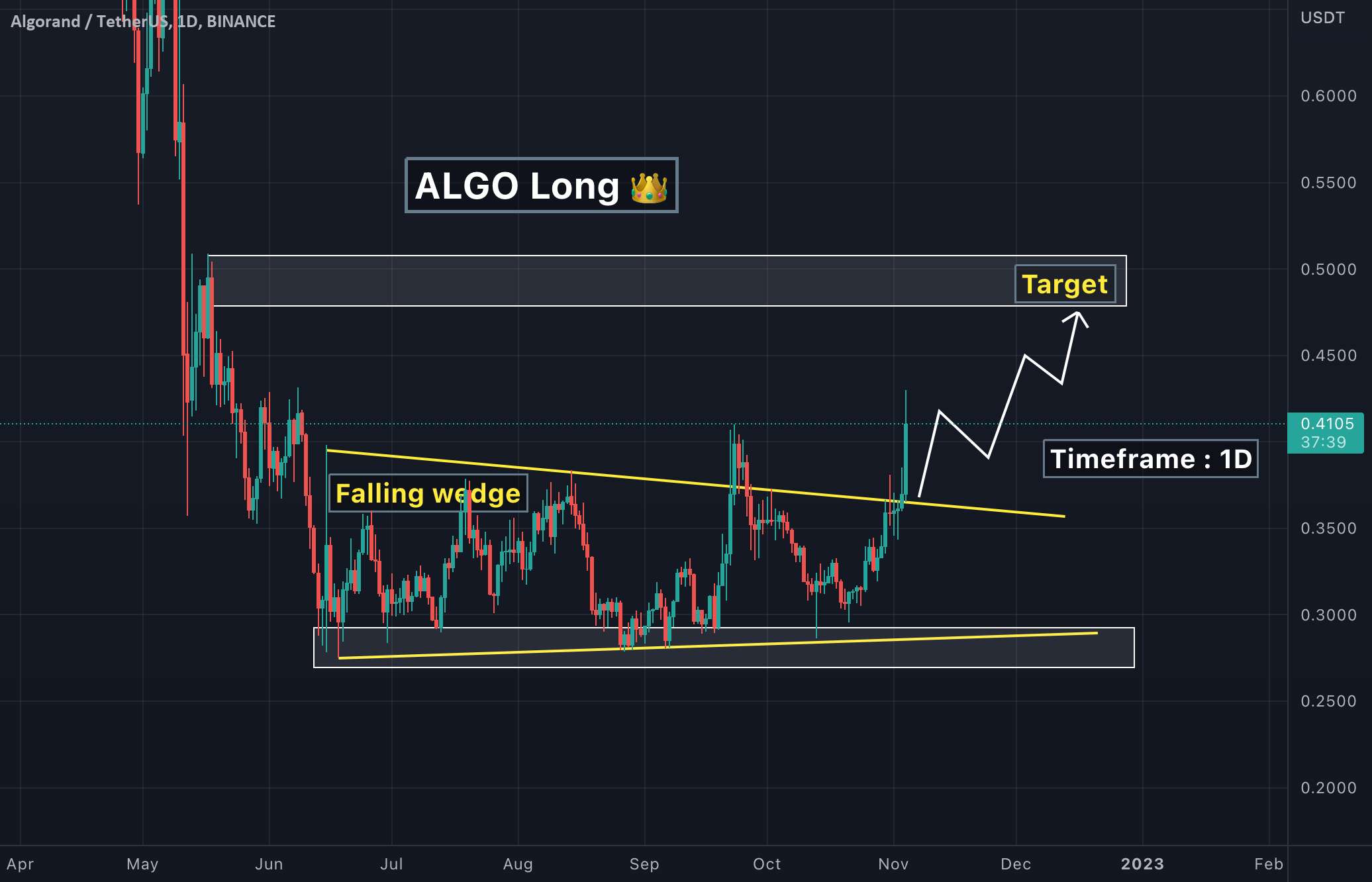 Algo USDT Long 💥👑