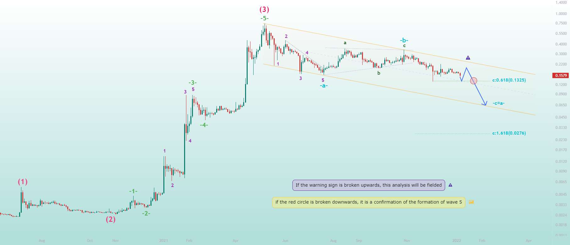 DOGEUSDT | امن ترین مکان برای فروش🎯