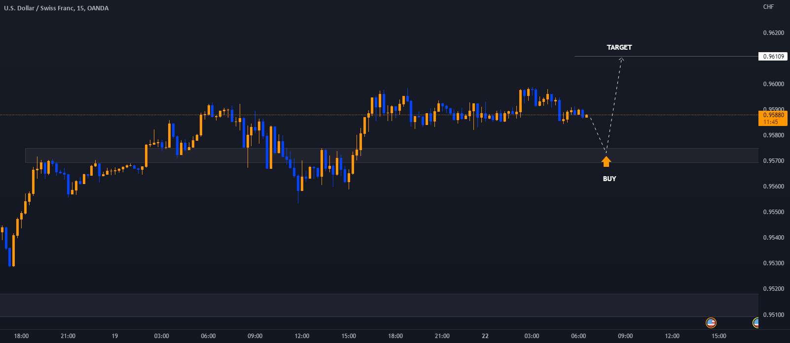 USD / CHF LONG - اتریوم در حال آماده شدن برای پمپ است