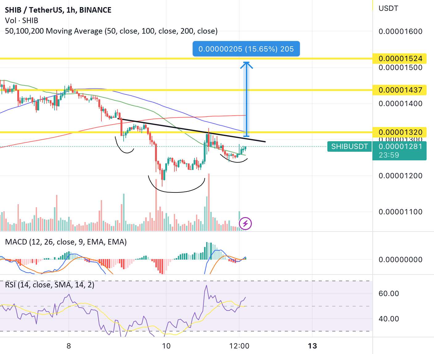  تحلیل شیبا - Shib Inv H&S در 1 ساعت.