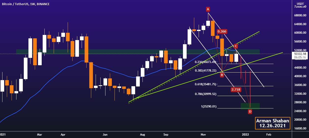 بیت کوین روزانه TA: 12.26.21: $BTC