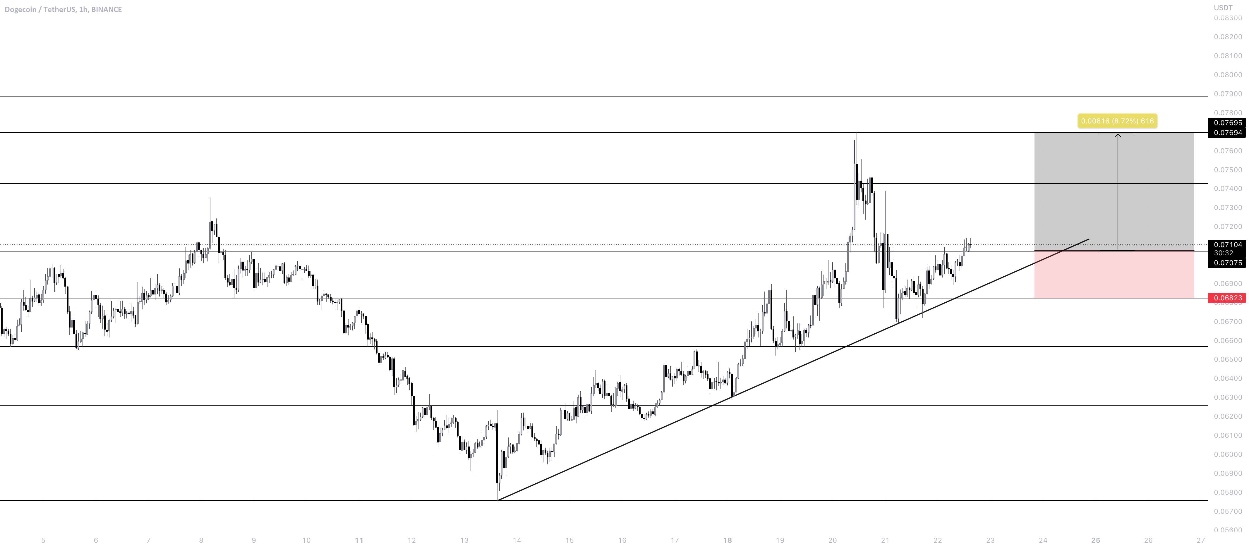  تحلیل دوج کوین - DOGEUSDT آسان 8٪ در سپرده شما