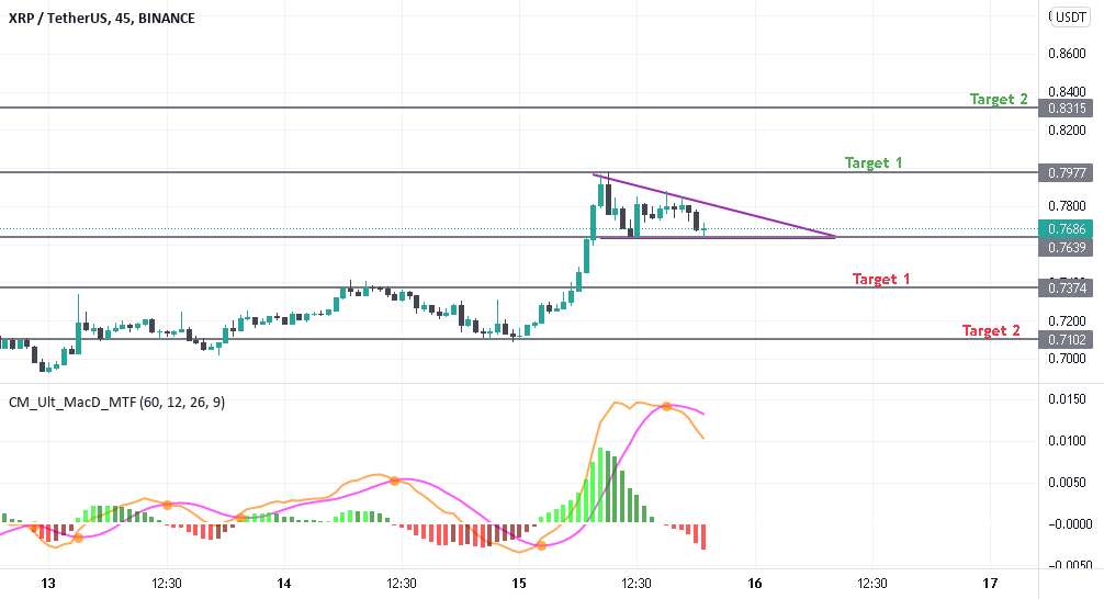 مثلث نزولی XRP/USDT