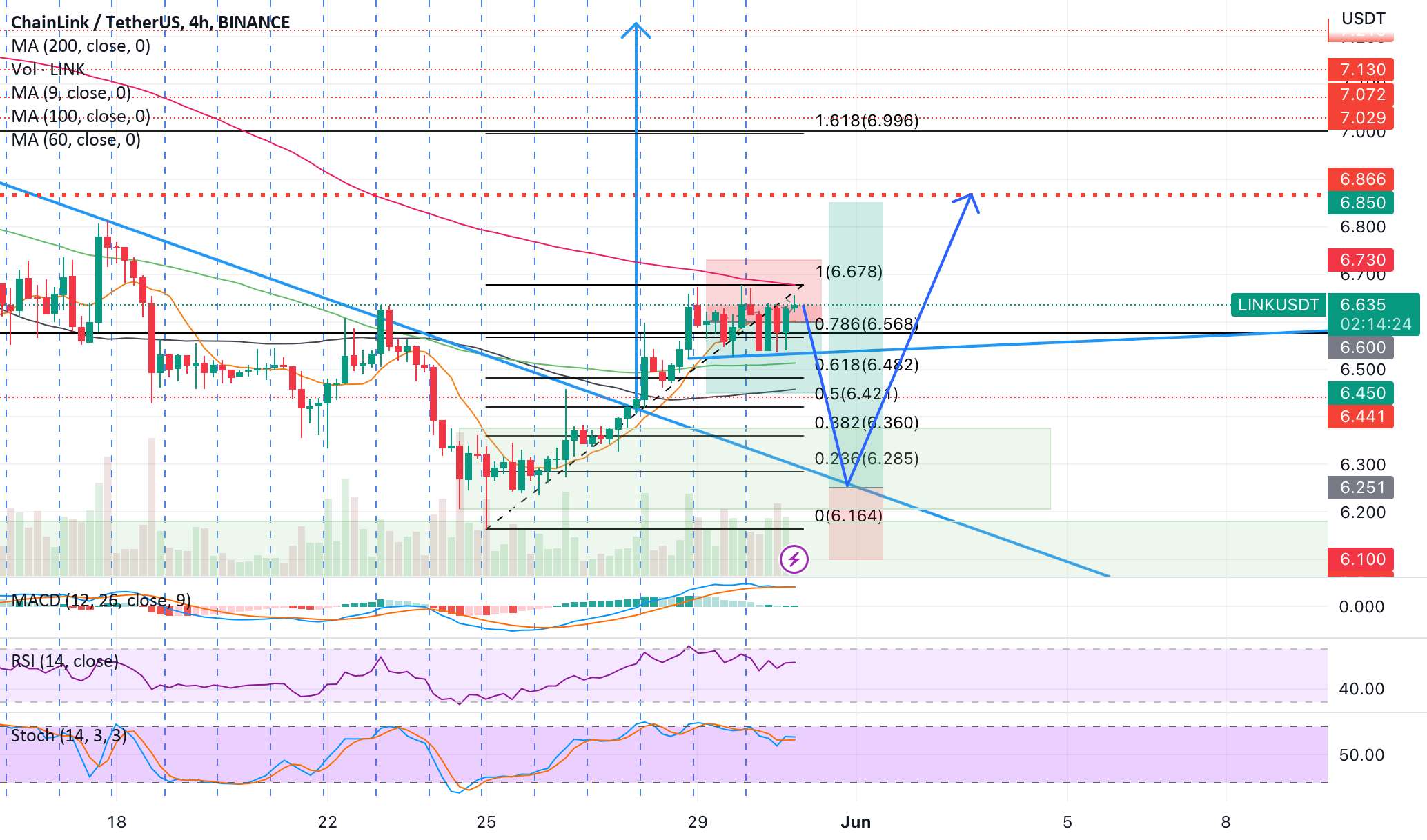  تحلیل چين لينک - ایده من LINK/USDT از 31.05.2023