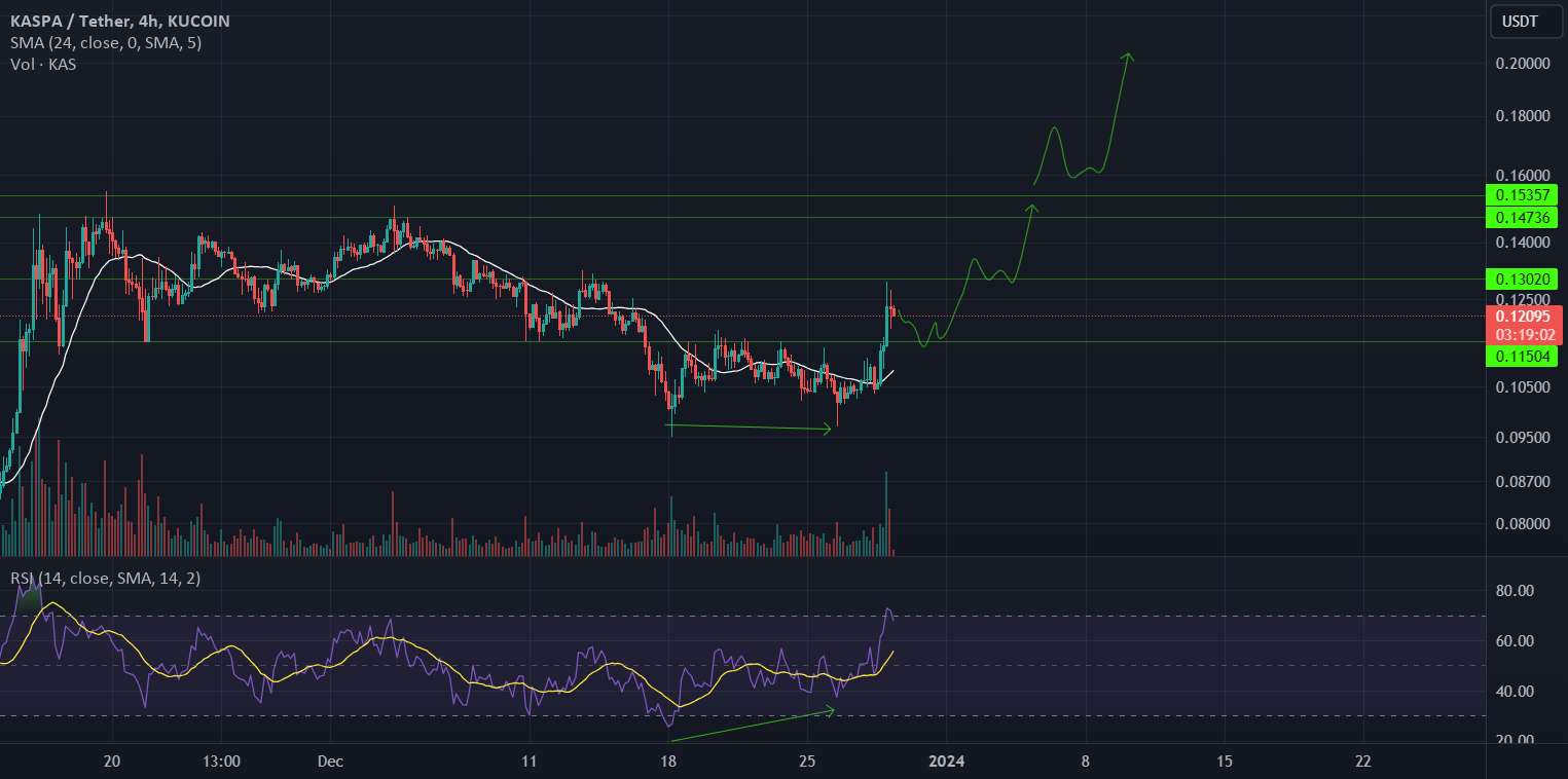  تحلیل Kaspa - افزایش صعودی KASPA: آیا می تواند سقف را بشکند؟