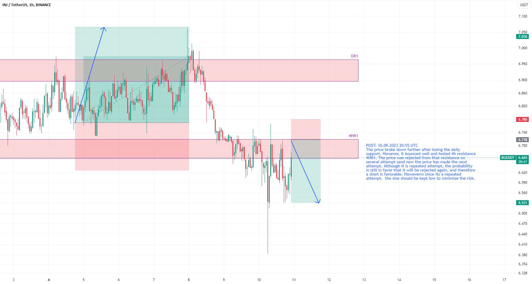 INJUSDT در مقاومت 4 ساعت، به احتمال زیاد به سمت پایین