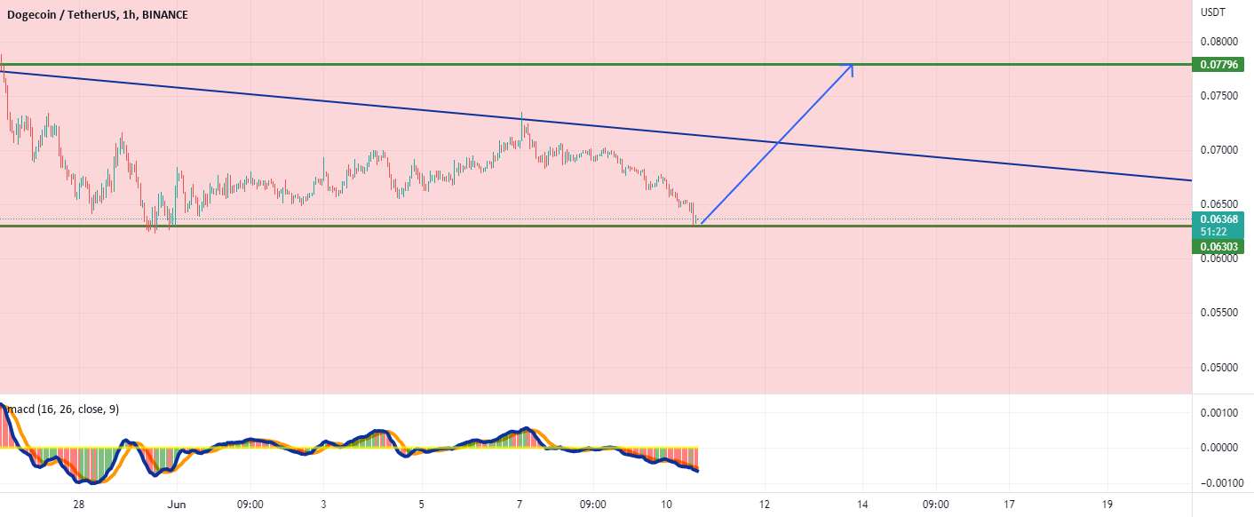  تحلیل دوج کوین - فرصت را برای موقعیت طولانی DOGEUSDT از دست ندهید