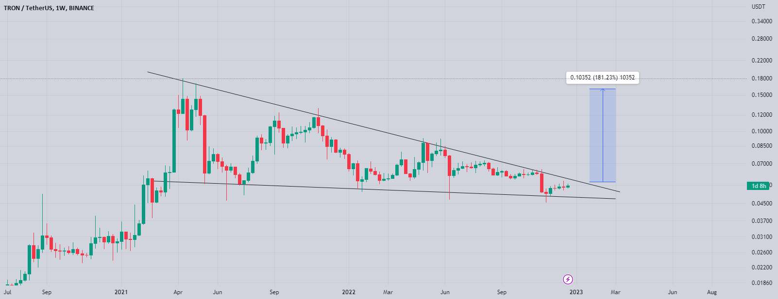  تحلیل ترون - Trx