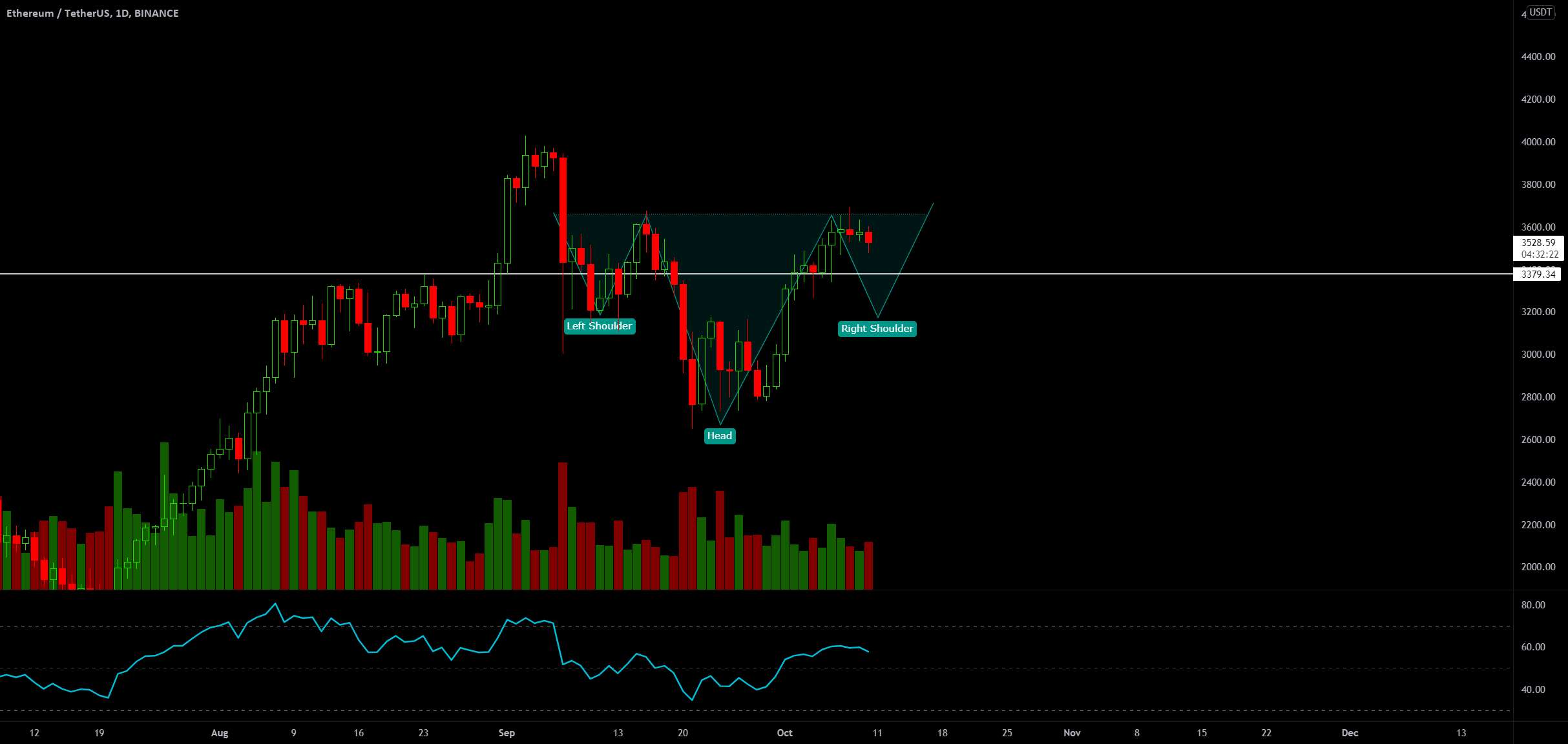 ETH Bullish