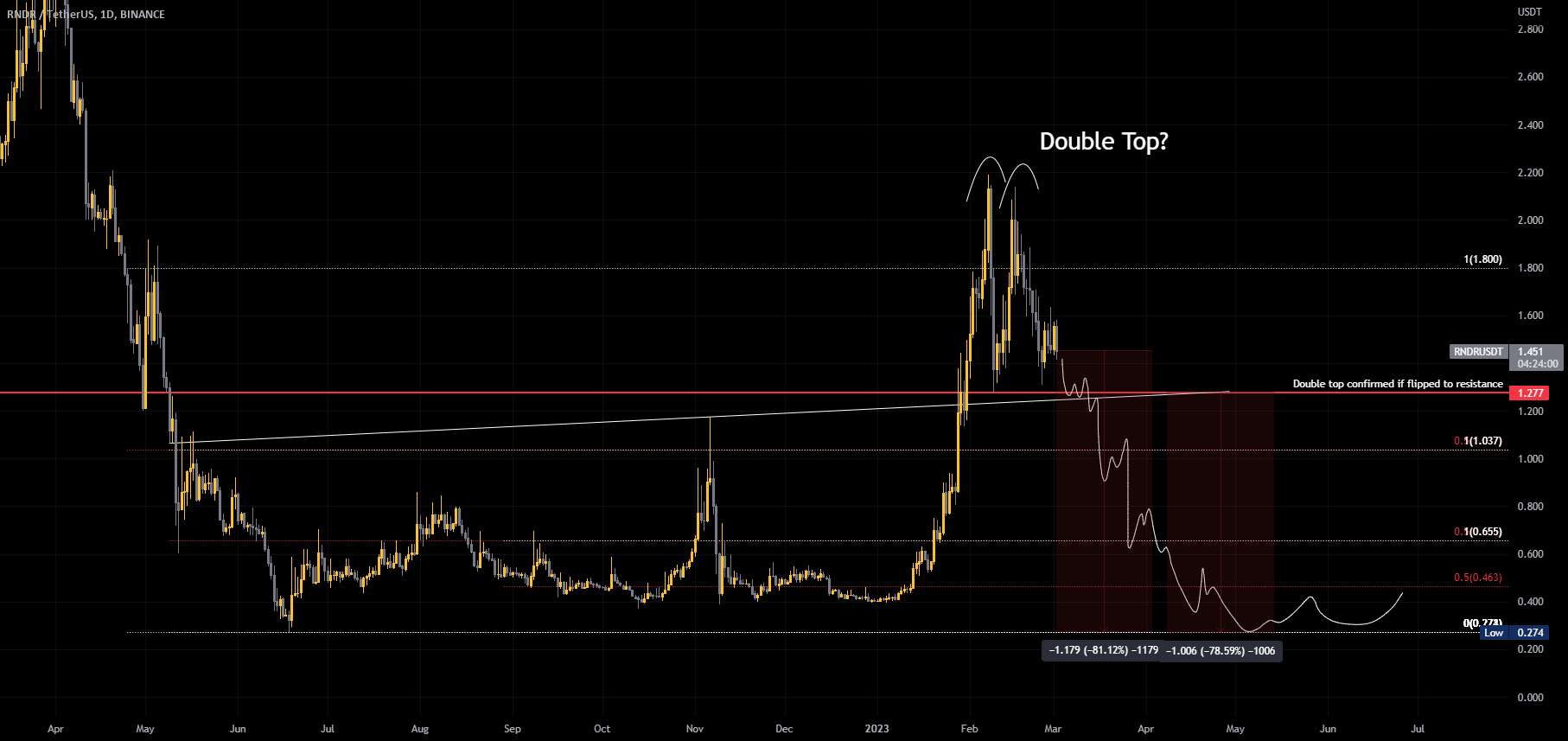  تحلیل رندر توکن - RNDR/USDT