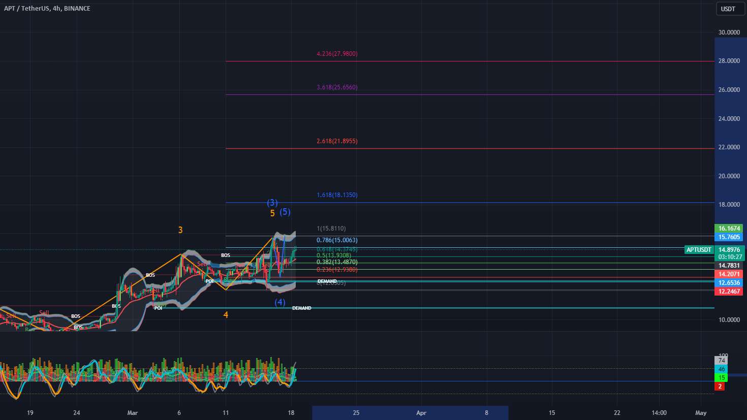  تحلیل Aptos - APT - 4H - هدف 30 دلار - موج الیوت 5 - 100٪ افزایش