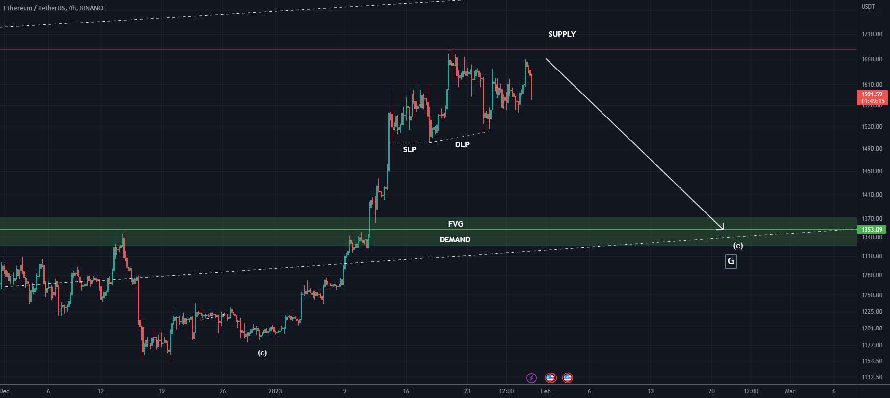 ETH می تواند خیلی زود کاهش یابد